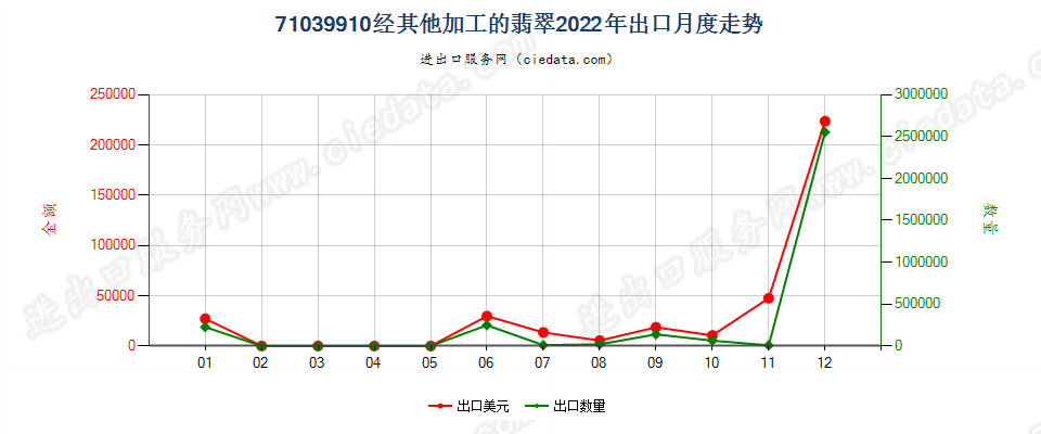 71039910经其他加工的翡翠出口2022年月度走势图