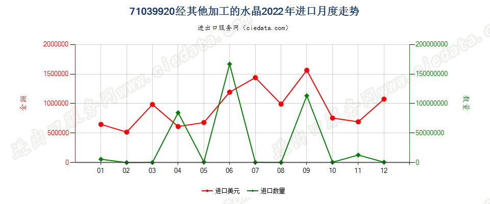 71039920经其他加工的水晶进口2022年月度走势图