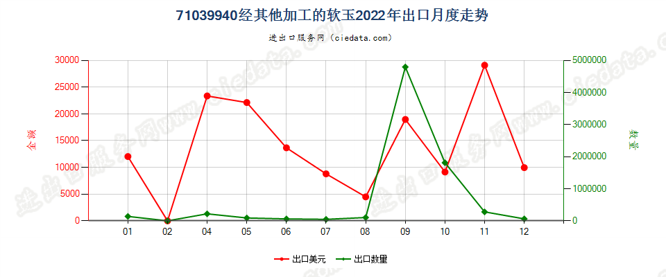 71039940经其他加工的软玉出口2022年月度走势图