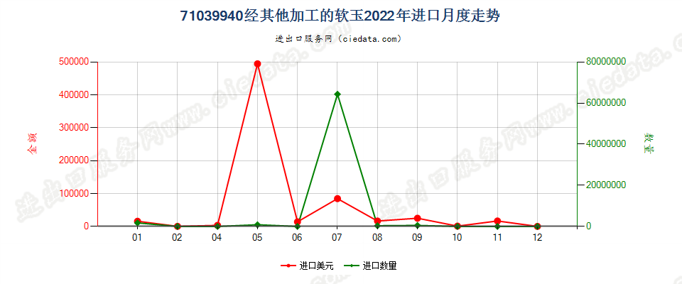 71039940经其他加工的软玉进口2022年月度走势图