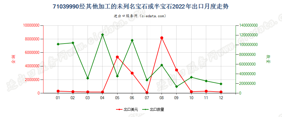 71039990经其他加工的未列名宝石或半宝石出口2022年月度走势图