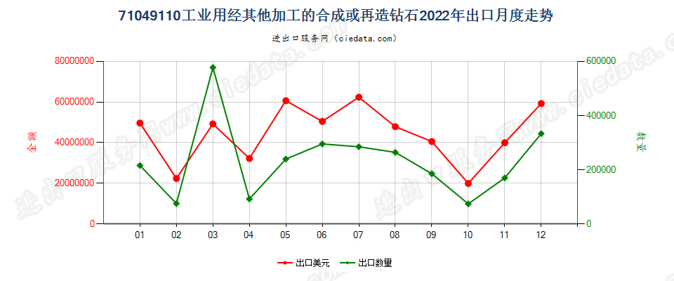 71049110工业用经其他加工的合成或再造钻石出口2022年月度走势图