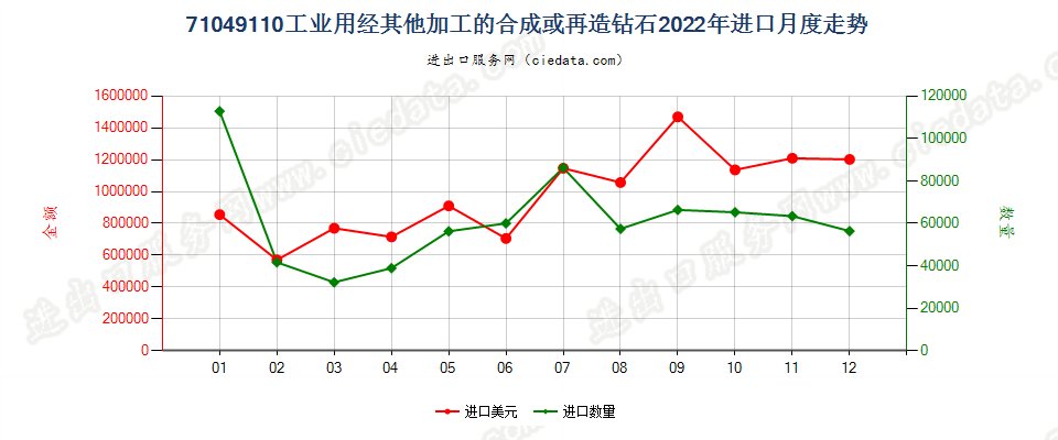 71049110工业用经其他加工的合成或再造钻石进口2022年月度走势图