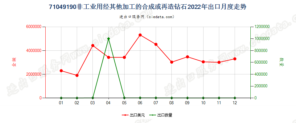 71049190非工业用经其他加工的合成或再造钻石出口2022年月度走势图