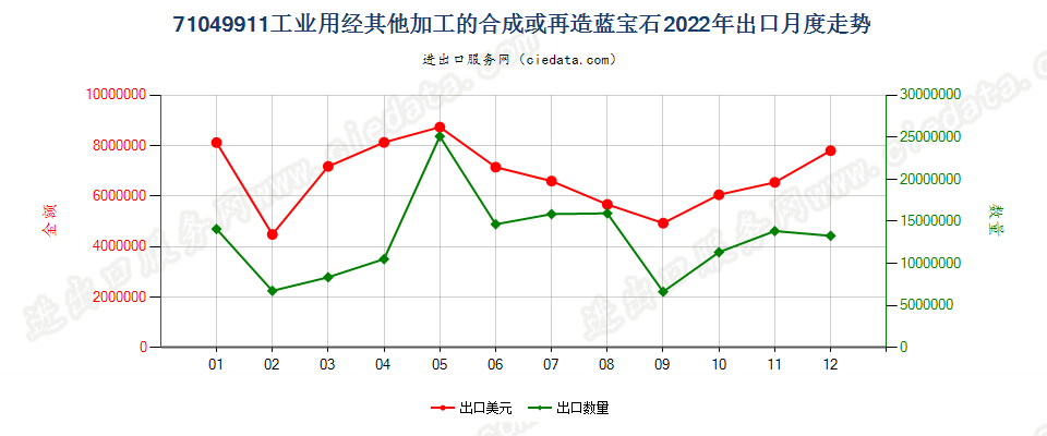 71049911工业用经其他加工的合成或再造蓝宝石出口2022年月度走势图