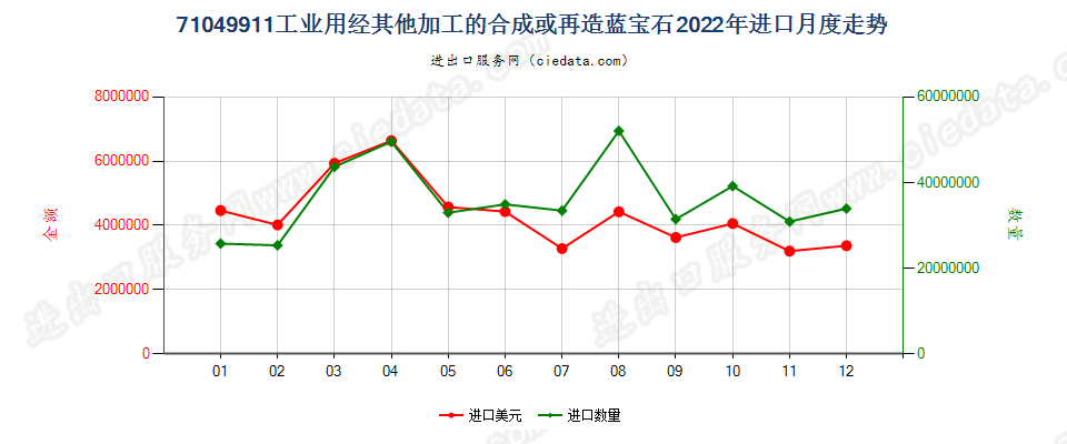 71049911工业用经其他加工的合成或再造蓝宝石进口2022年月度走势图