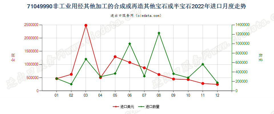 71049990非工业用经其他加工的合成或再造其他宝石或半宝石进口2022年月度走势图