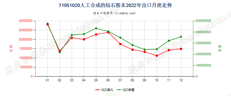 71051020人工合成的钻石粉末出口2022年月度走势图