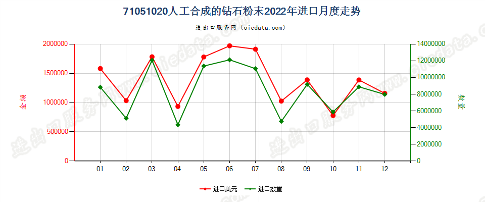 71051020人工合成的钻石粉末进口2022年月度走势图