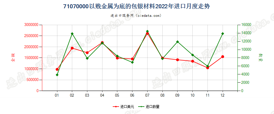 71070000以贱金属为底的包银材料进口2022年月度走势图