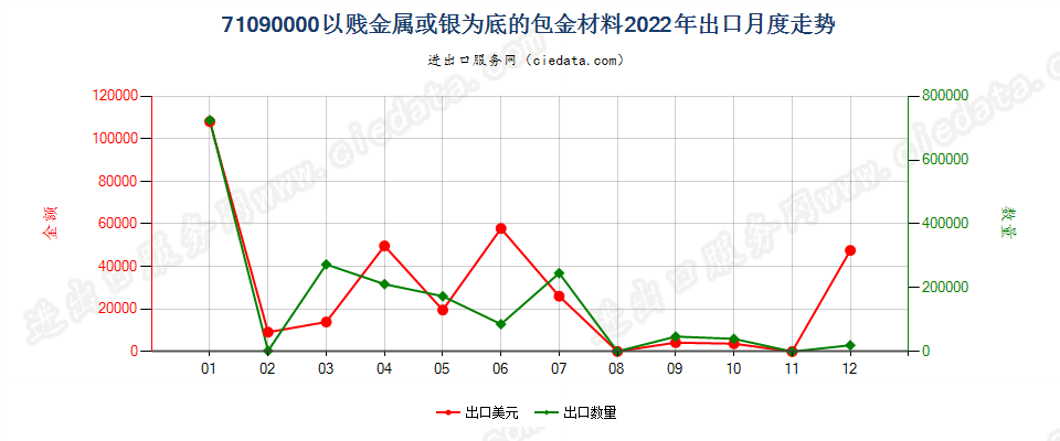 71090000以贱金属或银为底的包金材料出口2022年月度走势图