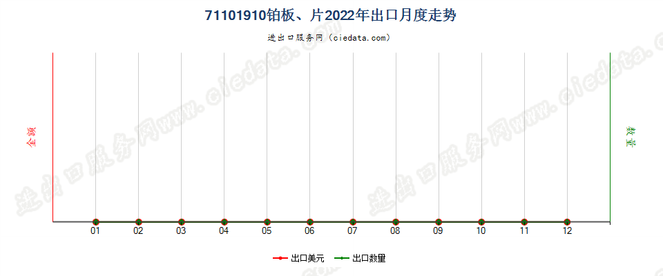 71101910铂板、片出口2022年月度走势图