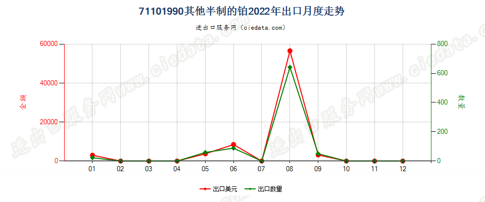 71101990其他半制的铂出口2022年月度走势图