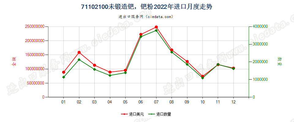 71102100未锻造钯，钯粉进口2022年月度走势图