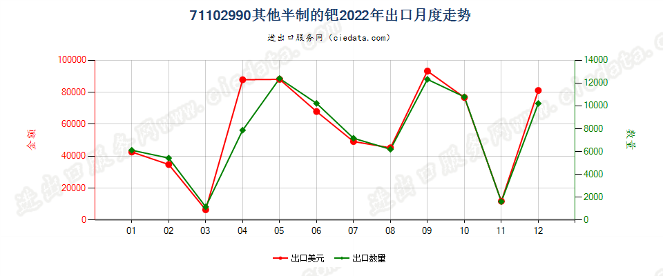 71102990其他半制的钯出口2022年月度走势图