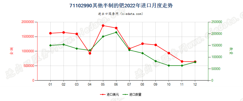 71102990其他半制的钯进口2022年月度走势图