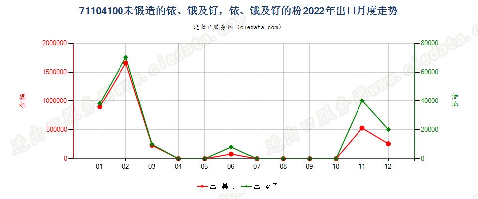 71104100未锻造的铱、锇及钌，铱、锇及钌的粉出口2022年月度走势图