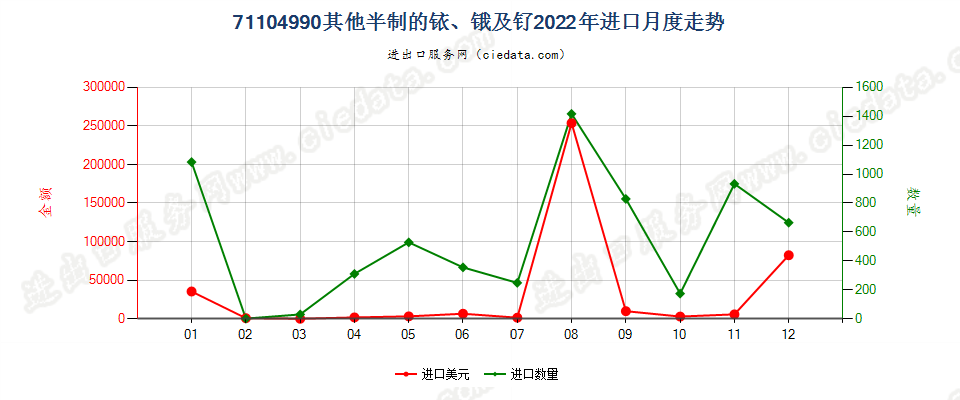 71104990其他半制的铱、锇及钌进口2022年月度走势图