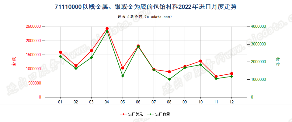 71110000以贱金属、银或金为底的包铂材料进口2022年月度走势图