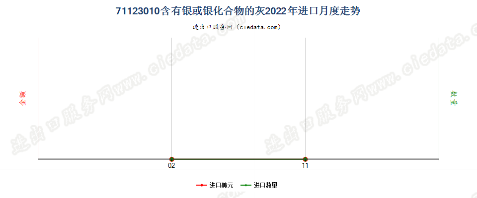 71123010含有银或银化合物的灰进口2022年月度走势图