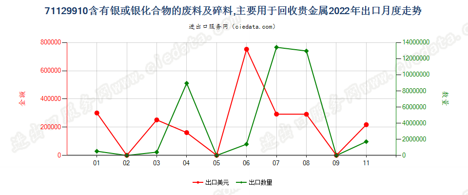 71129910含有银或银化合物的废料及碎料,主要用于回收贵金属出口2022年月度走势图