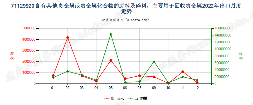 71129920含有其他贵金属或贵金属化合物的废料及碎料，主要用于回收贵金属出口2022年月度走势图