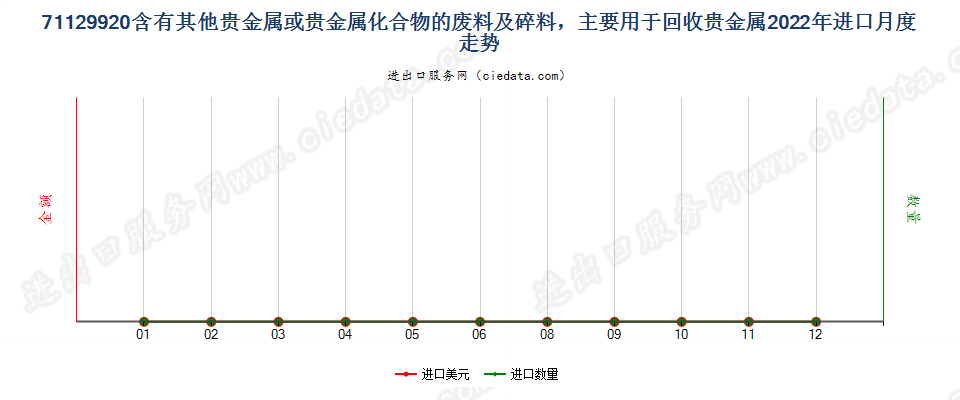 71129920含有其他贵金属或贵金属化合物的废料及碎料，主要用于回收贵金属进口2022年月度走势图
