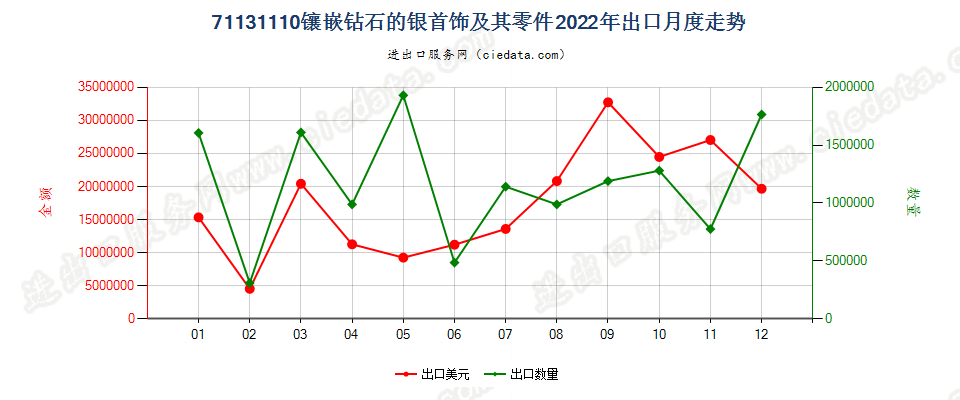 71131110镶嵌钻石的银首饰及其零件出口2022年月度走势图