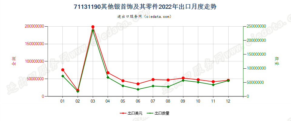 71131190其他银首饰及其零件出口2022年月度走势图