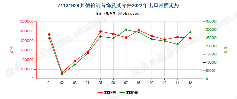 71131929其他铂制首饰及其零件出口2022年月度走势图