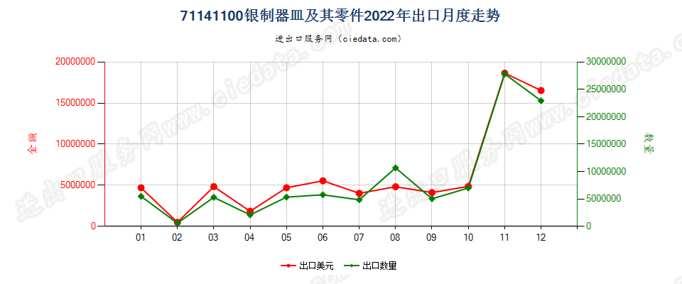 71141100银制器皿及其零件出口2022年月度走势图