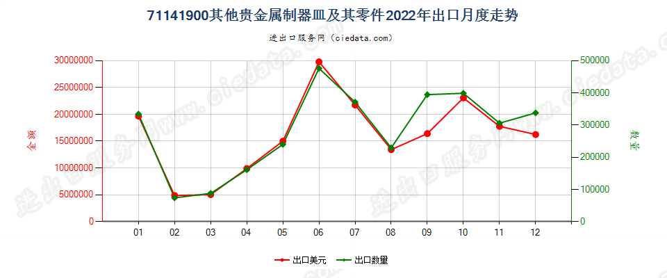 71141900其他贵金属制器皿及其零件出口2022年月度走势图