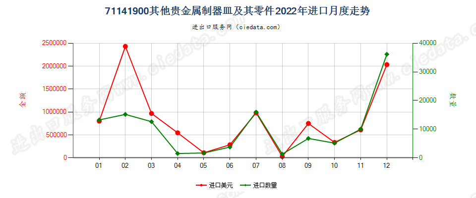 71141900其他贵金属制器皿及其零件进口2022年月度走势图