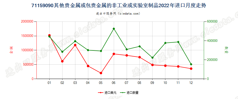 71159090其他贵金属或包贵金属的非工业或实验室制品进口2022年月度走势图