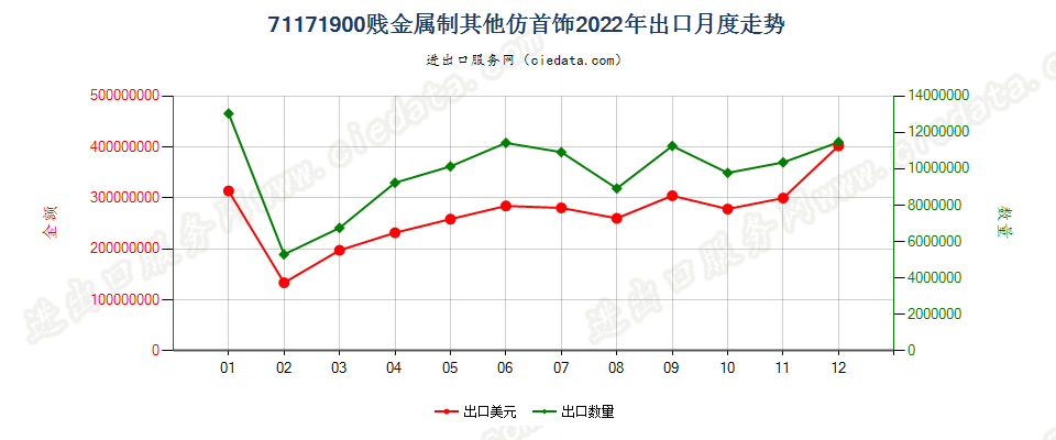 71171900贱金属制其他仿首饰出口2022年月度走势图