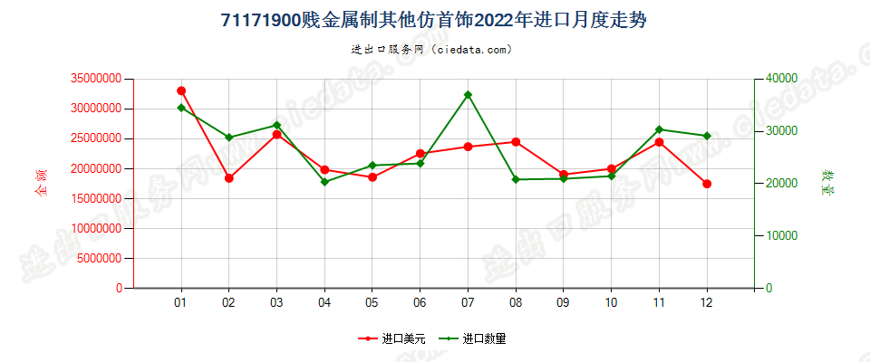 71171900贱金属制其他仿首饰进口2022年月度走势图