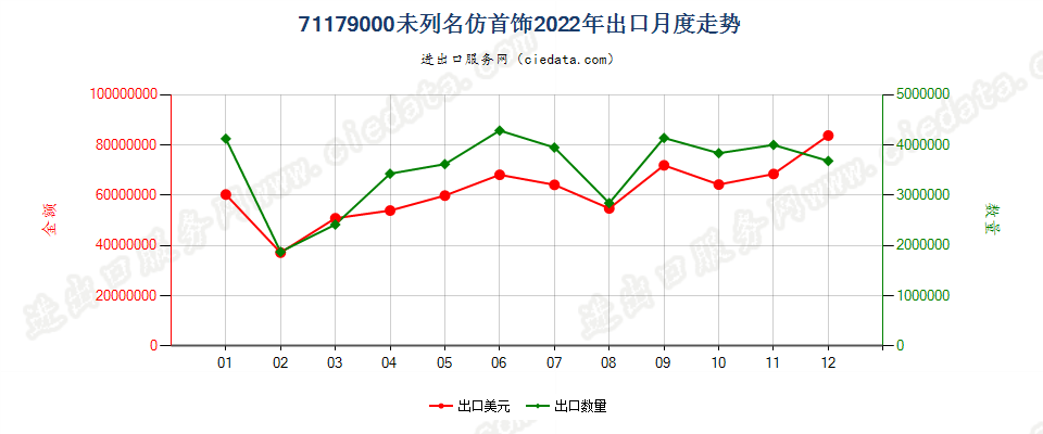 71179000未列名仿首饰出口2022年月度走势图