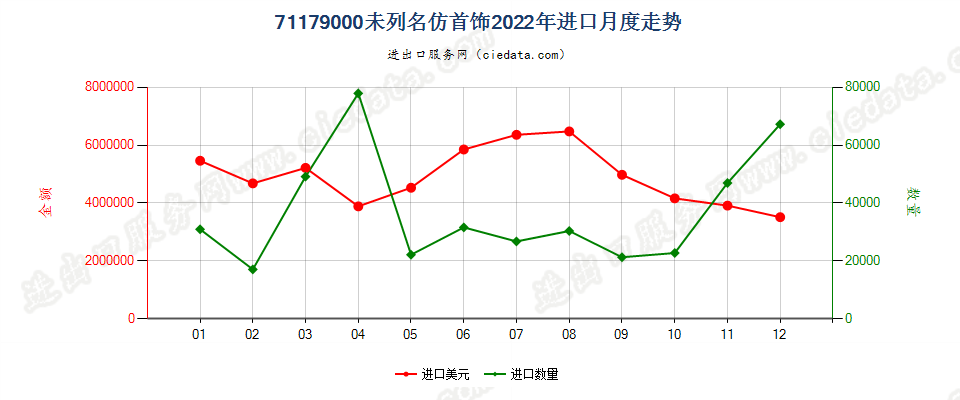 71179000未列名仿首饰进口2022年月度走势图