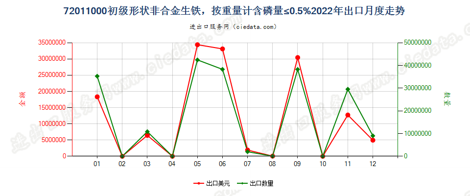 72011000初级形状非合金生铁，按重量计含磷量≤0.5%出口2022年月度走势图