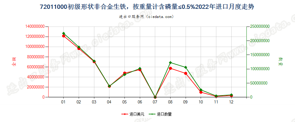 72011000初级形状非合金生铁，按重量计含磷量≤0.5%进口2022年月度走势图