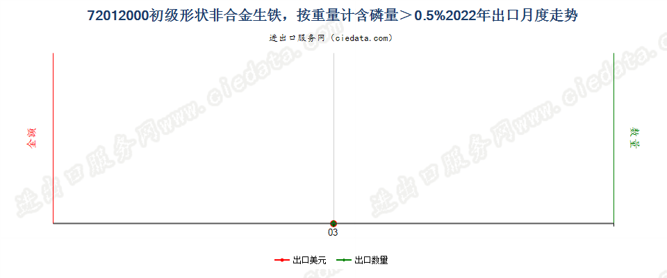 72012000初级形状非合金生铁，按重量计含磷量＞0.5%出口2022年月度走势图