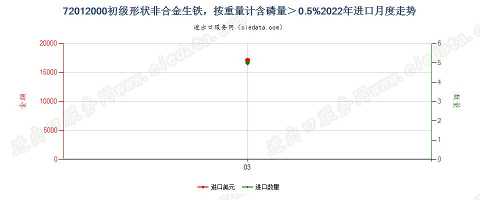 72012000初级形状非合金生铁，按重量计含磷量＞0.5%进口2022年月度走势图