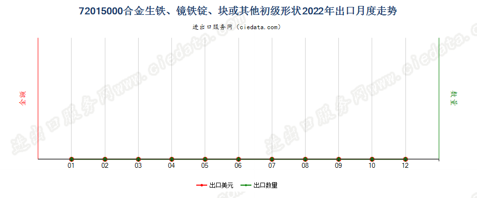 72015000合金生铁、镜铁锭、块或其他初级形状出口2022年月度走势图