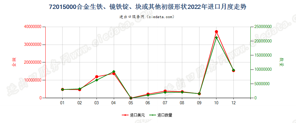 72015000合金生铁、镜铁锭、块或其他初级形状进口2022年月度走势图