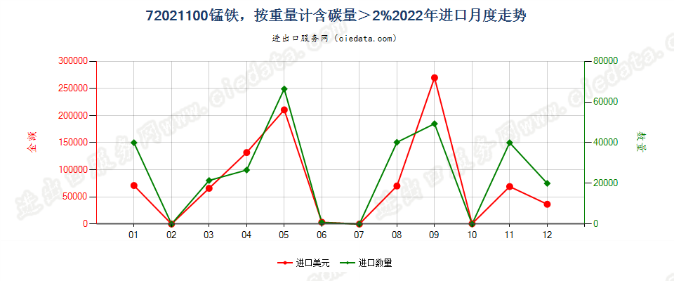 72021100锰铁，按重量计含碳量＞2%进口2022年月度走势图