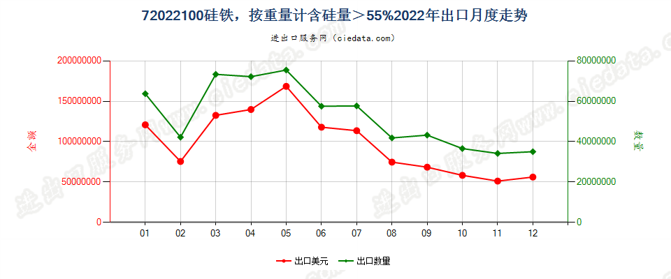 72022100硅铁，按重量计含硅量＞55%出口2022年月度走势图