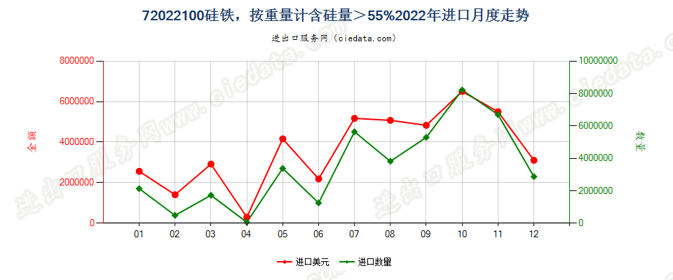 72022100硅铁，按重量计含硅量＞55%进口2022年月度走势图