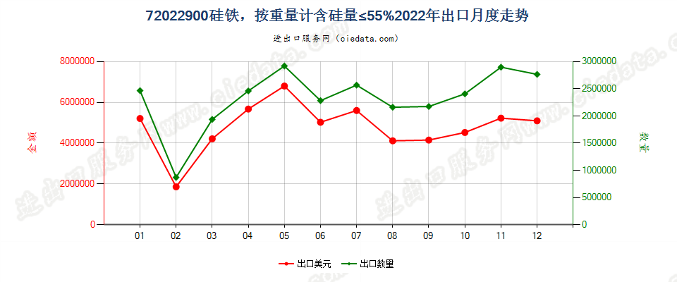 72022900硅铁，按重量计含硅量≤55%出口2022年月度走势图