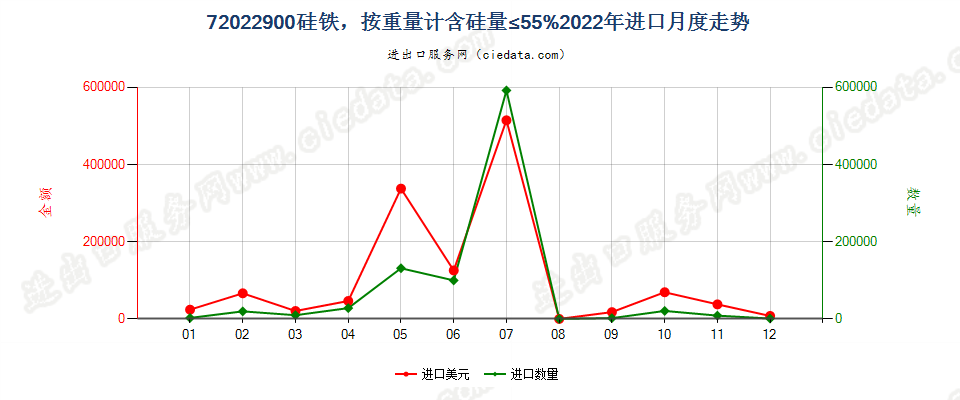 72022900硅铁，按重量计含硅量≤55%进口2022年月度走势图