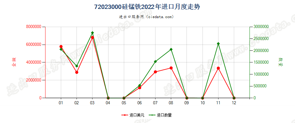 72023000硅锰铁进口2022年月度走势图